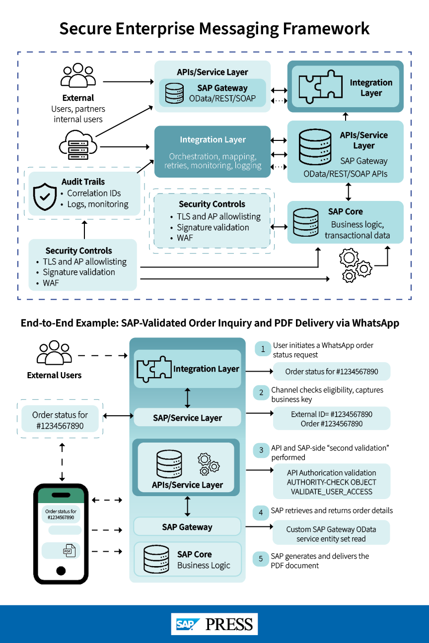 Image showcasing Secure WhatsApp Business Integration with SAP ERP and SAP S/4HANA: A ...